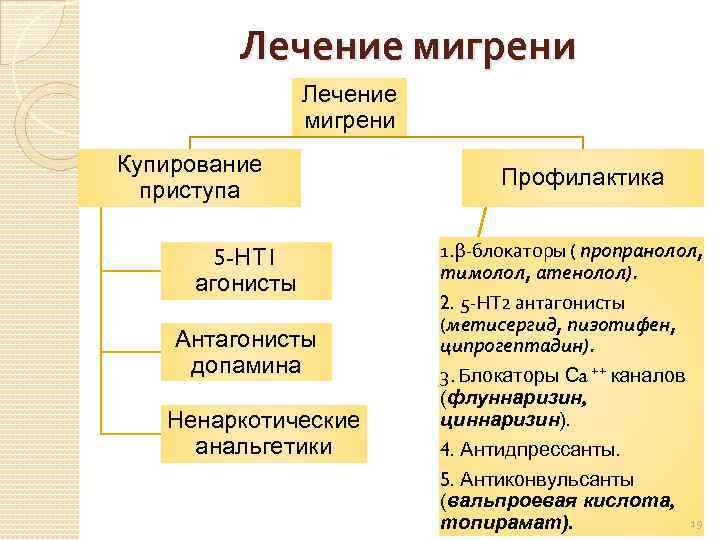 Лечение мигрени Купирование приступа 5 -НТ 1 агонисты Антагонисты допамина Ненаркотические анальгетики Профилактика 1.