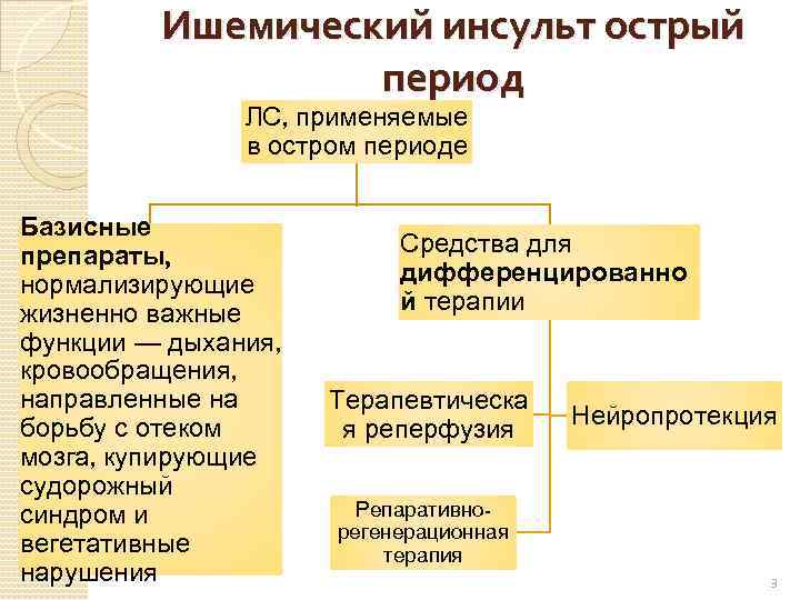 Ишемический инсульт острый период ЛС, применяемые в остром периоде Базисные препараты, нормализирующие жизненно важные