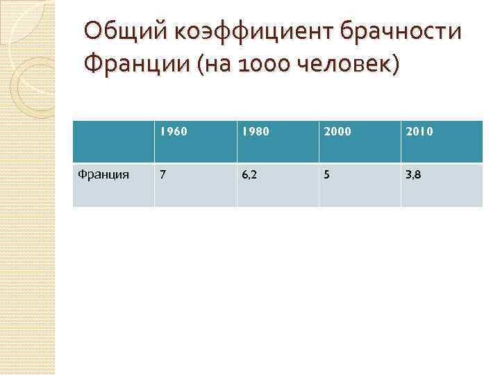 Общий коэффициент брачности Франции (на 1000 человек) 1960 Франция 1980 2000 2010 7 6,