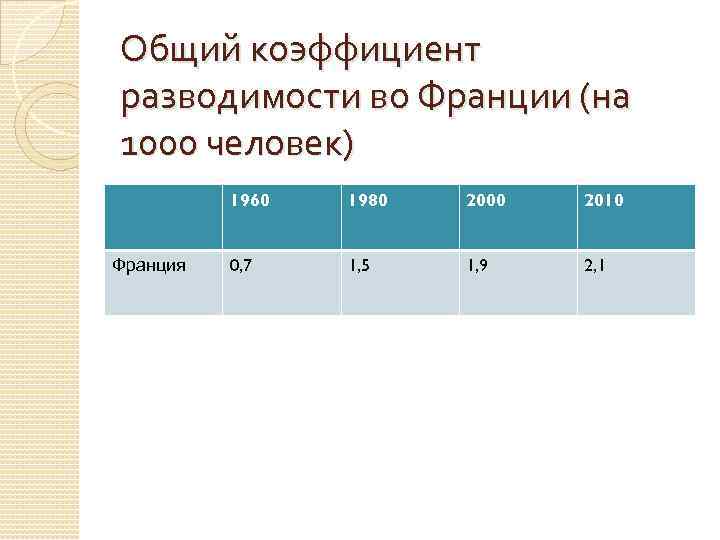 Общий коэффициент разводимости во Франции (на 1000 человек) 1960 Франция 1980 2000 2010 0,