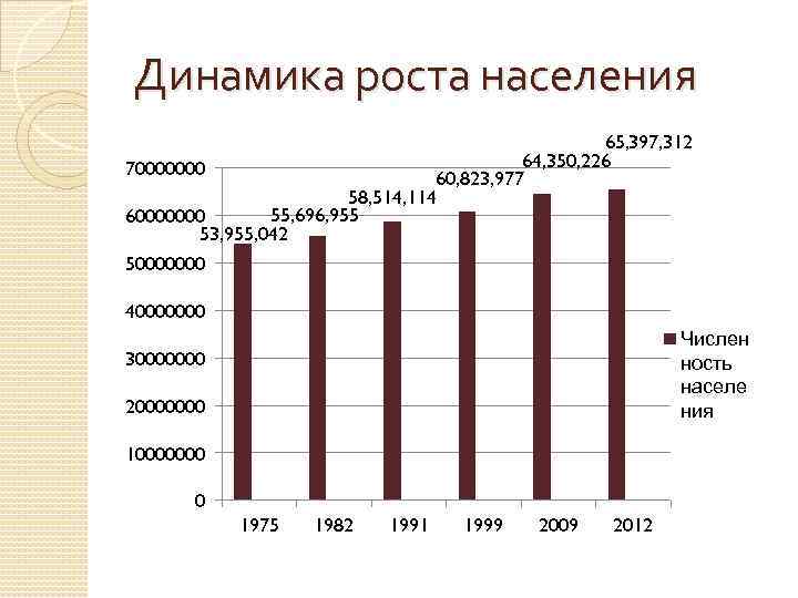 Динамика роста населения 65, 397, 312 64, 350, 226 70000000 60, 823, 977 58,