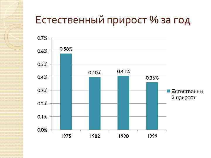 Естественный прирост % за год 0. 7% 0. 6% 0. 58% 0. 5% 0.