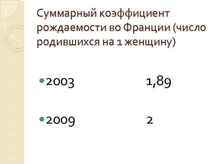 Суммарный коэффициент рождаемости во Франции (число родившихся на 1 женщину) 2003 1, 89 2009