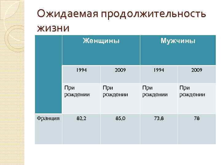Ожидаемая продолжительность жизни Женщины 1994 При рождении Франция 82, 2 2009 При рождении 85,