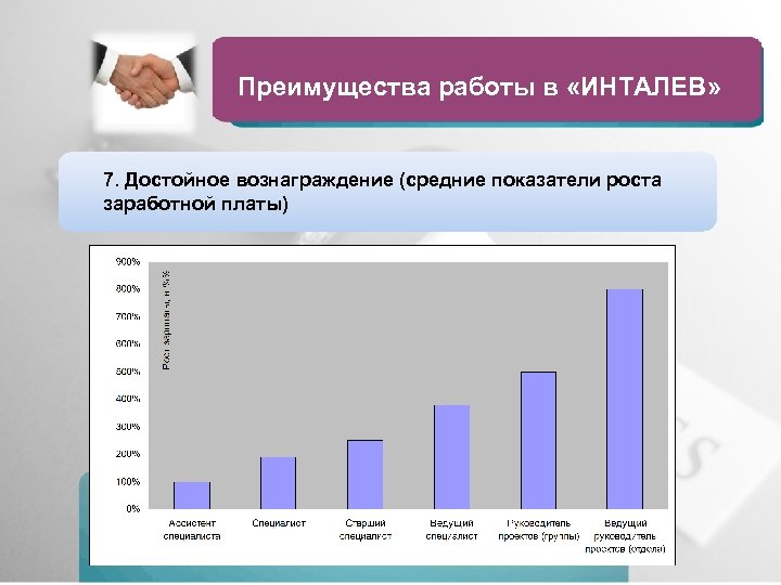 Преимущества работы в «ИНТАЛЕВ» 7. Достойное вознаграждение (средние показатели роста заработной платы) 