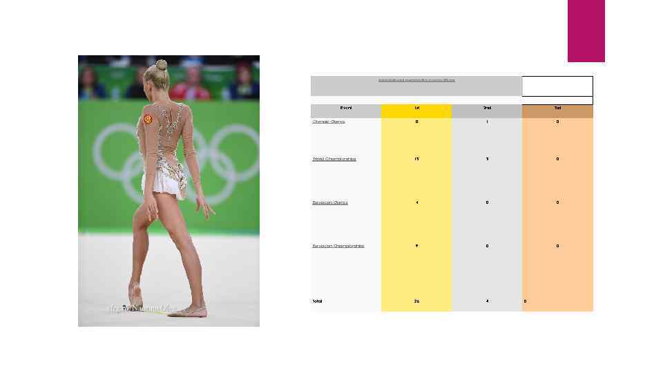 International gymnastics competitions Event 1 st 2 nd 3 rd Olympic Games 0 1