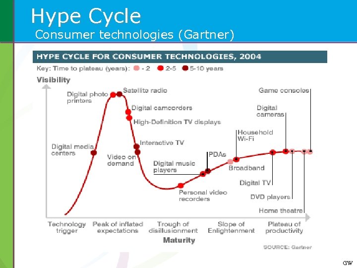 Hype Cycle Consumer technologies (Gartner) GW 