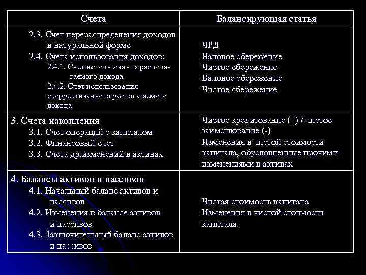 Счета 2. 3. Счет перераспределения доходов в натуральной форме 2. 4. Счета использования доходов: