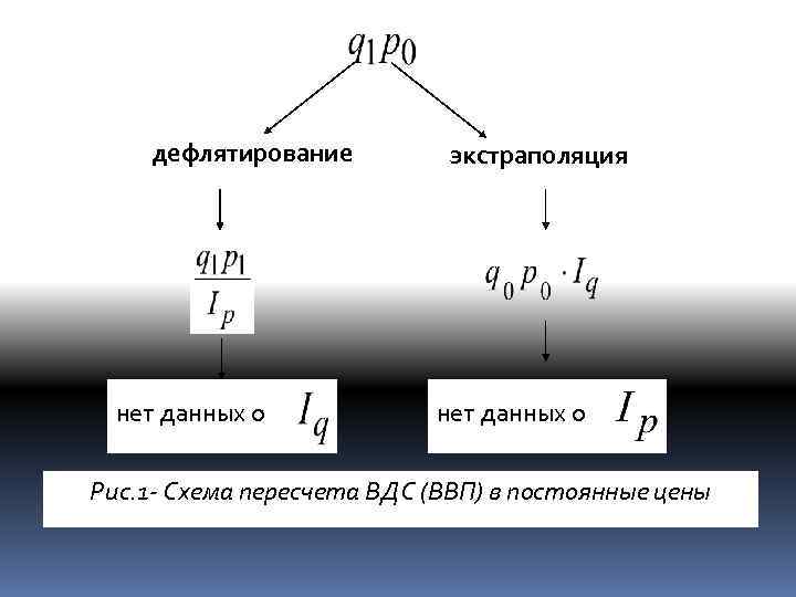 дефлятирование нет данных о экстраполяция нет данных о Рис. 1 - Схема пересчета ВДС