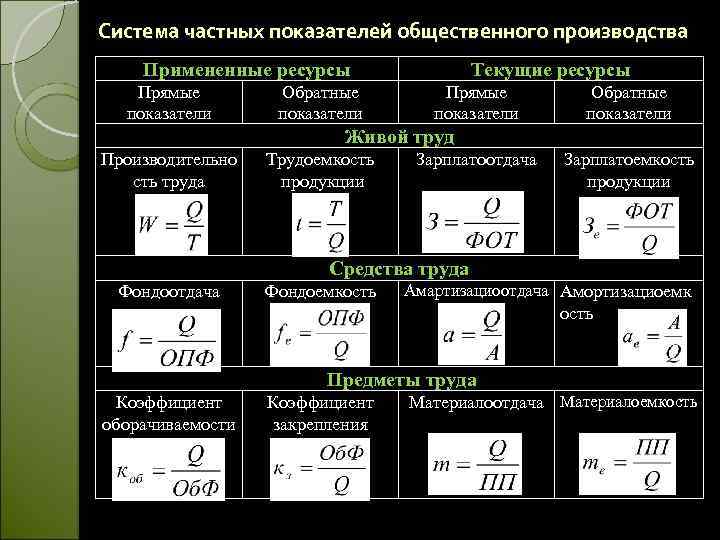 Система частных показателей общественного производства Примененные ресурсы Прямые показатели Обратные показатели Текущие ресурсы Прямые