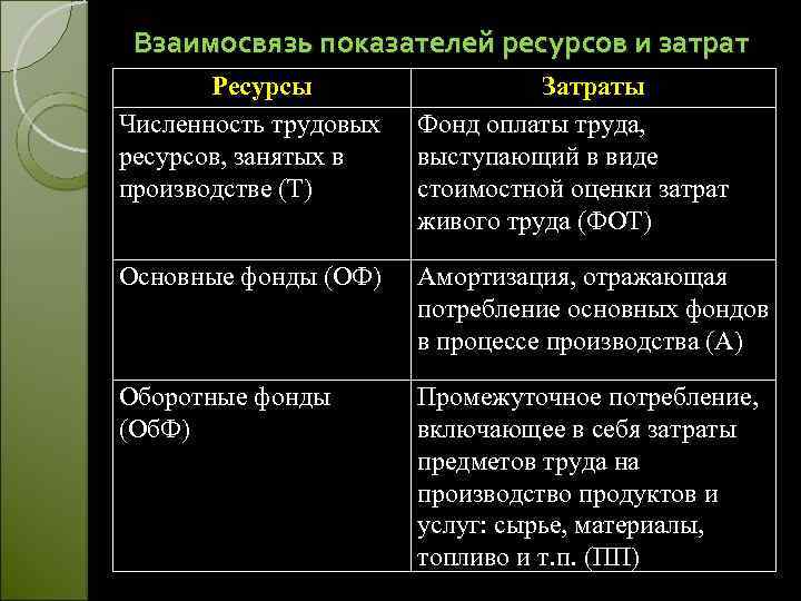 Взаимосвязь показателей ресурсов и затрат Ресурсы Численность трудовых ресурсов, занятых в производстве (Т) Затраты