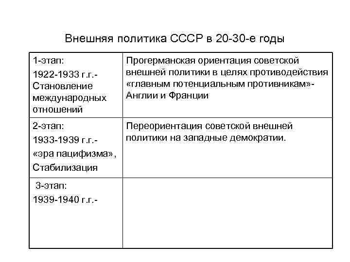 Внешняя политика СССР в 20 -30 -е годы 1 -этап: 1922 -1933 г. г.