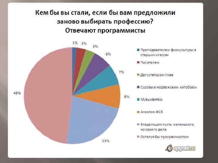 Диаграмма профессий. Востребованность программистов. Статистика профессии программиста. Востребованные профессии программистов. Статистика по программистам.