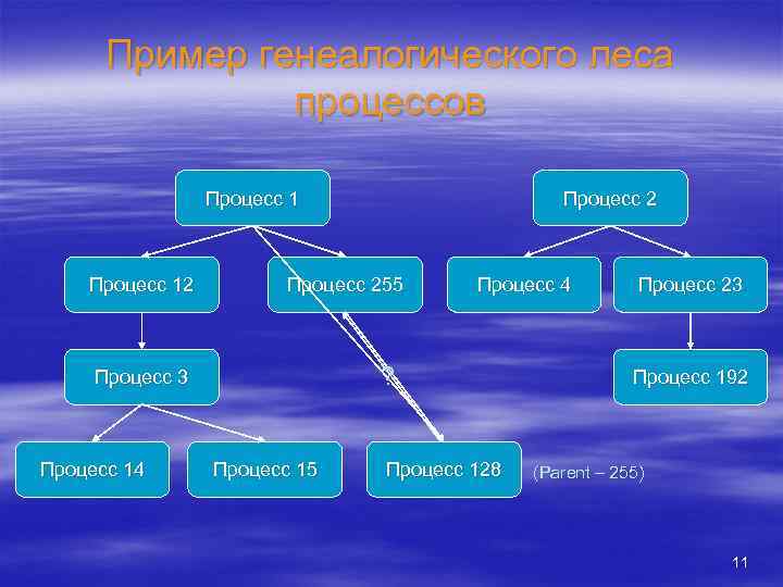 Пример генеалогического леса процессов Процесс 12 Процесс 255 Процесс 4 ? Процесс 3 Процесс