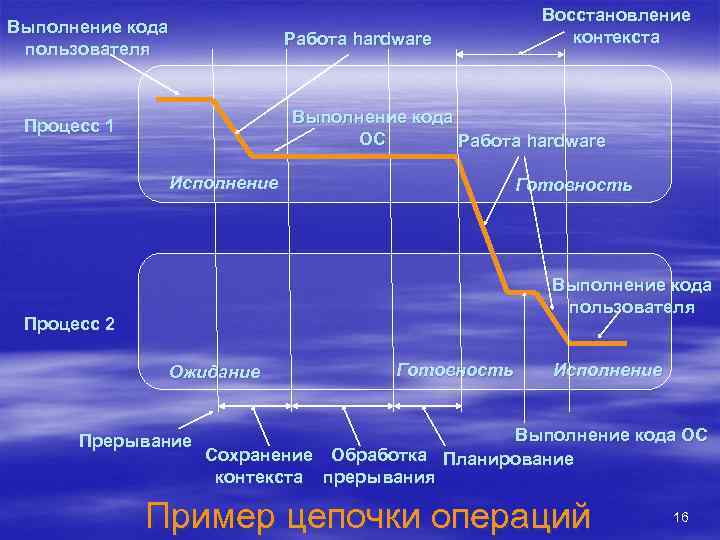 Выполнение кода пользователя Восстановление контекста Работа hardware Выполнение кода ОС Работа hardware Процесс 1