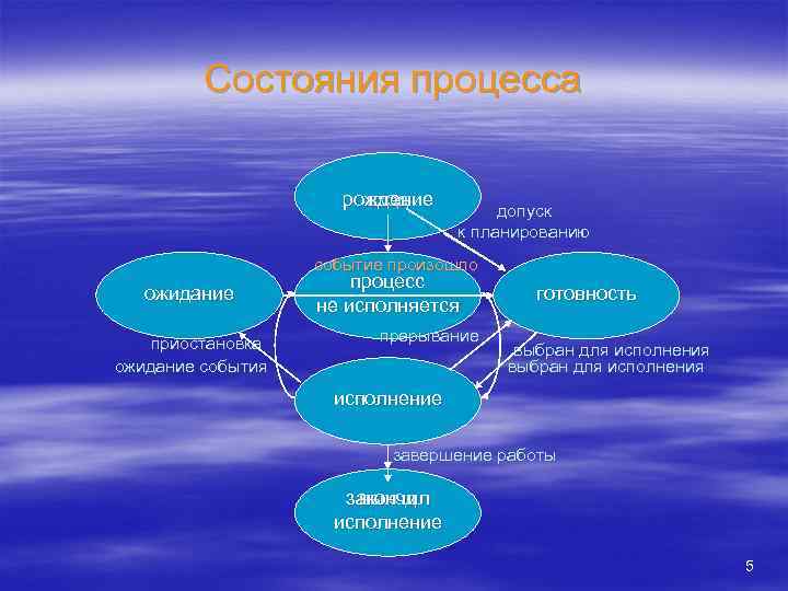 Состояния процесса рождение вход допуск к планированию событие произошло ожидание приостановка ожидание события процесс