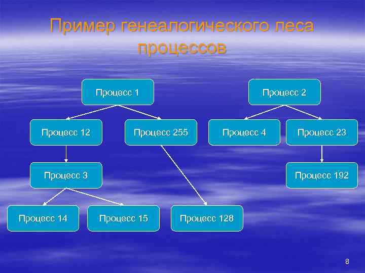 Пример генеалогического леса процессов Процесс 12 Процесс 255 Процесс 4 Процесс 3 Процесс 14