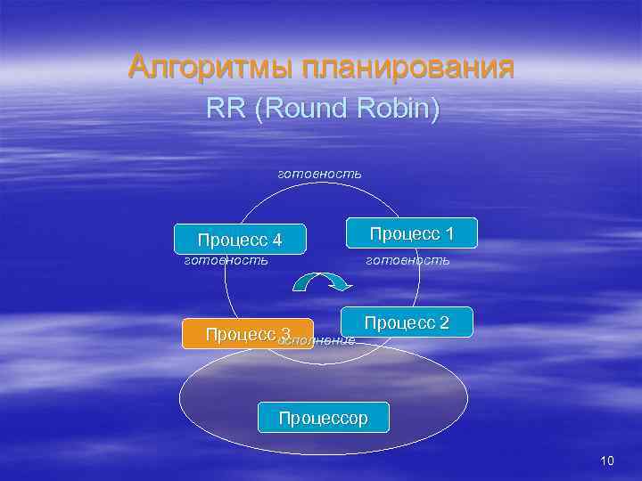 Алгоритмы планирования RR (Round Robin) готовность Процесс 4 готовность Процесс 1 готовность Процесс исполнение