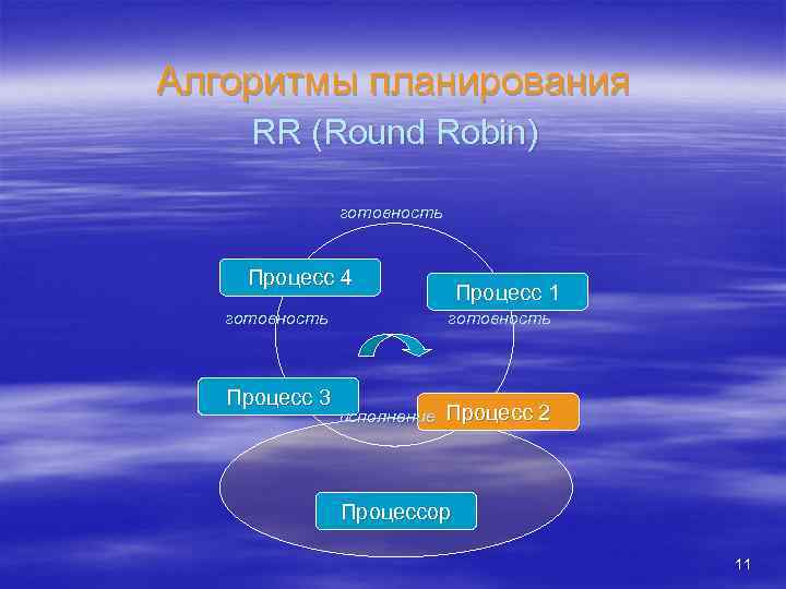 Алгоритмы планирования RR (Round Robin) готовность Процесс 4 готовность Процесс 3 Процесс 1 готовность