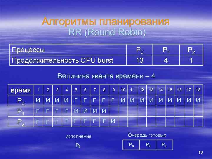 Алгоритмы планирования RR (Round Robin) Процессы Продолжительность CPU burst P 0 13 P 1