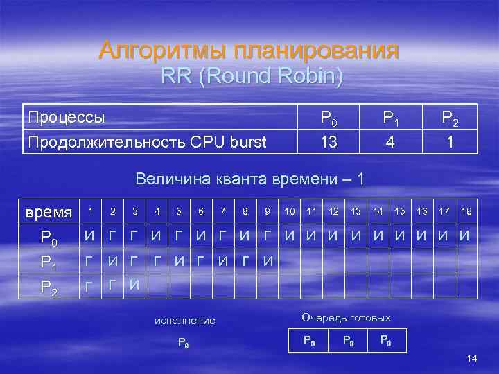 Алгоритмы планирования RR (Round Robin) Процессы Продолжительность CPU burst P 0 13 P 1