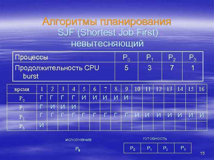 Алгоритмы планирования SJF (Shortest Job First) невытесняющий Процессы Продолжительность CPU burst время 1 Г