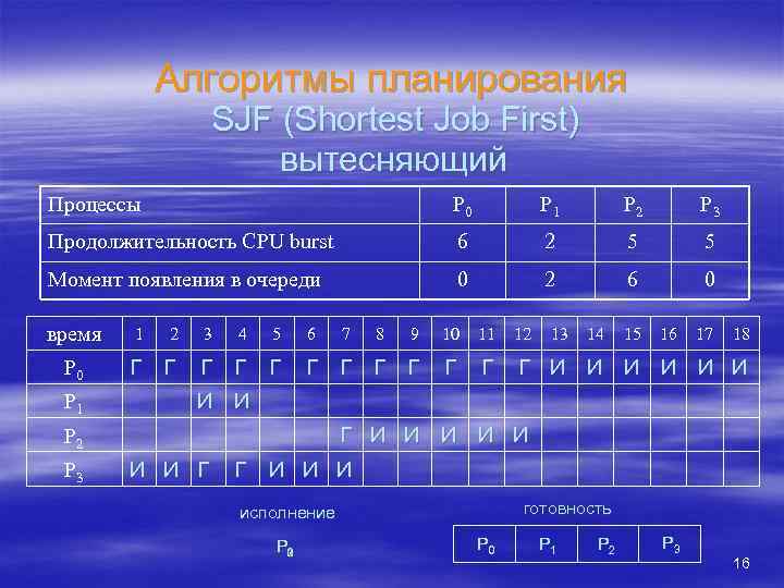 Алгоритмы планирования SJF (Shortest Job First) вытесняющий Процессы P 0 P 1 P 2