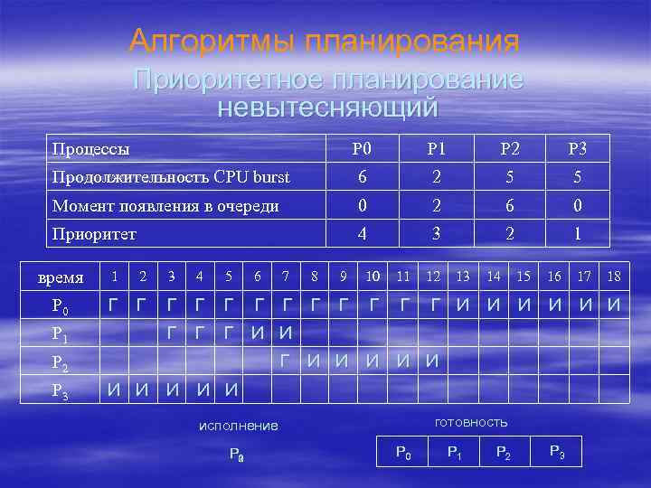 Алгоритмы планирования Приоритетное планирование невытесняющий Процессы P 0 P 1 P 2 P 3