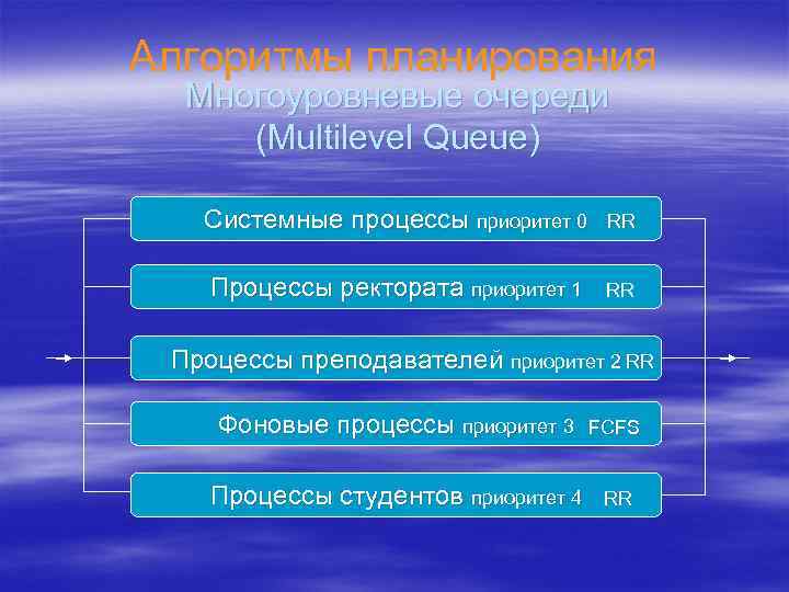 Алгоритмы планирования Многоуровневые очереди (Multilevel Queue) Системные процессы приоритет 0 RR Процессы ректората приоритет