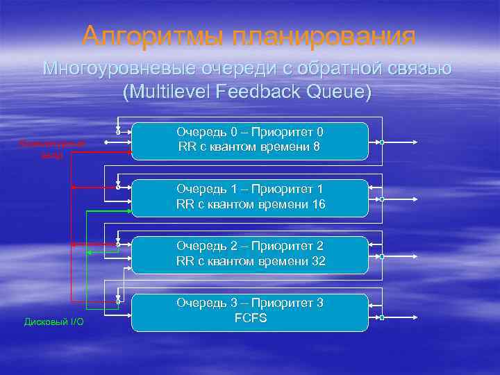 Алгоритмы планирования Многоуровневые очереди с обратной связью (Multilevel Feedback Queue) Клавиатурный ввод Очередь 0