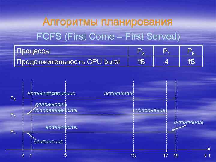 Алгоритмы планирования FCFS (First Come – First Served) Процессы Продолжительность CPU burst P 0