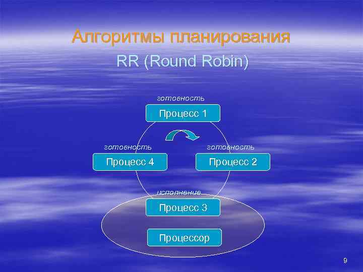 Алгоритмы планирования RR (Round Robin) готовность Процесс 1 готовность Процесс 4 Процесс 2 исполнение
