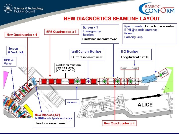 NEW DIAGNOSTICS BEAMLINE LAYOUT New Quadrupoles x 4 SRS Quadrupoles x 6 Screen &