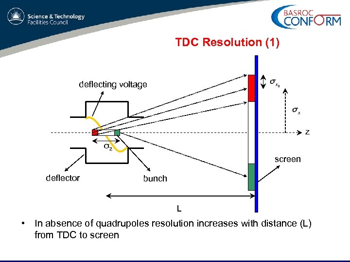 TDC Resolution (1) deflecting voltage z σz screen deflector bunch L • In absence