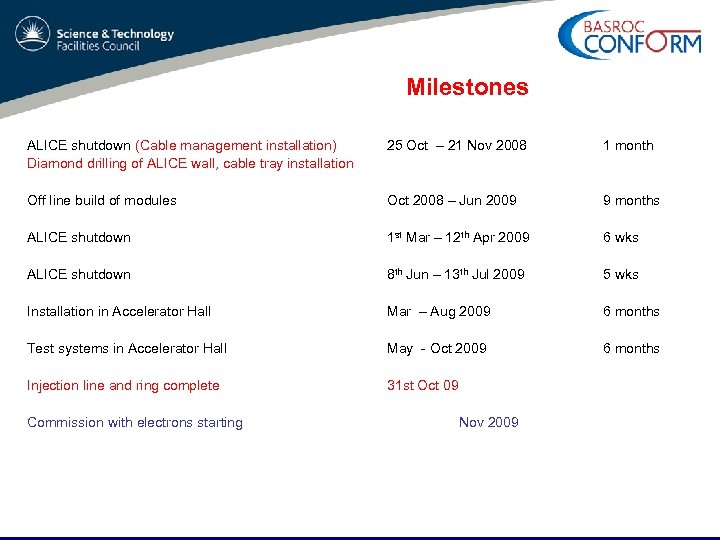 Milestones ALICE shutdown (Cable management installation) Diamond drilling of ALICE wall, cable tray installation