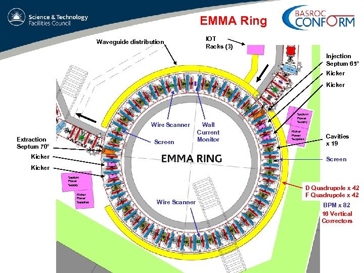 EMMA Ring Waveguide distribution IOT Racks (3) Injection Septum 65° Kicker Wire Scanner Extraction