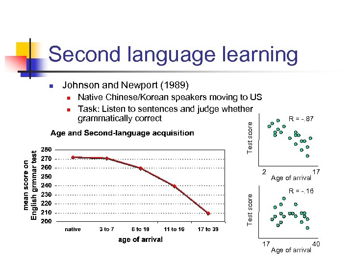 Second language learning Johnson and Newport (1989) n Native Chinese/Korean speakers moving to US