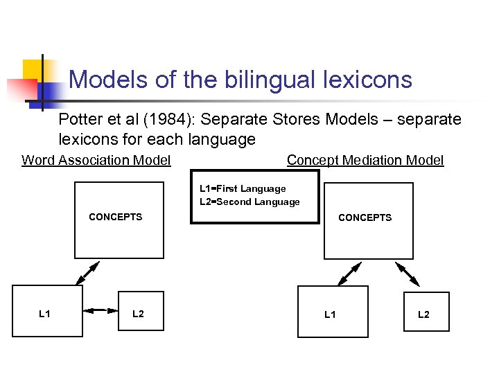 Models of the bilingual lexicons Potter et al (1984): Separate Stores Models – separate