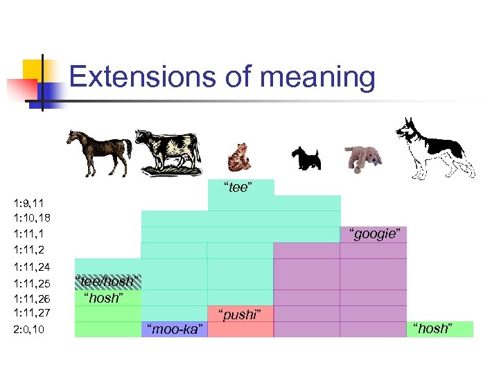 Extensions of meaning “tee” 1: 9, 11 1: 10, 18 1: 11, 1 1: