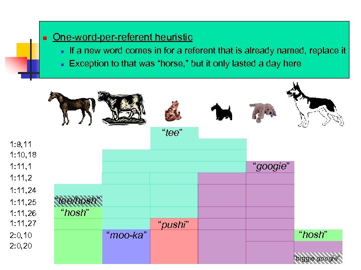 n One-word-per-referent heuristic Extensions of meaning n n If a new word comes in
