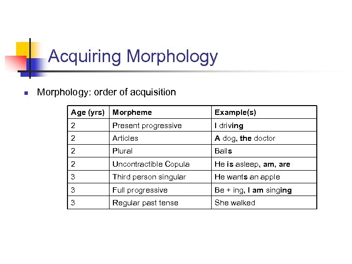 Acquiring Morphology n Morphology: order of acquisition Age (yrs) Morpheme Example(s) 2 Present progressive