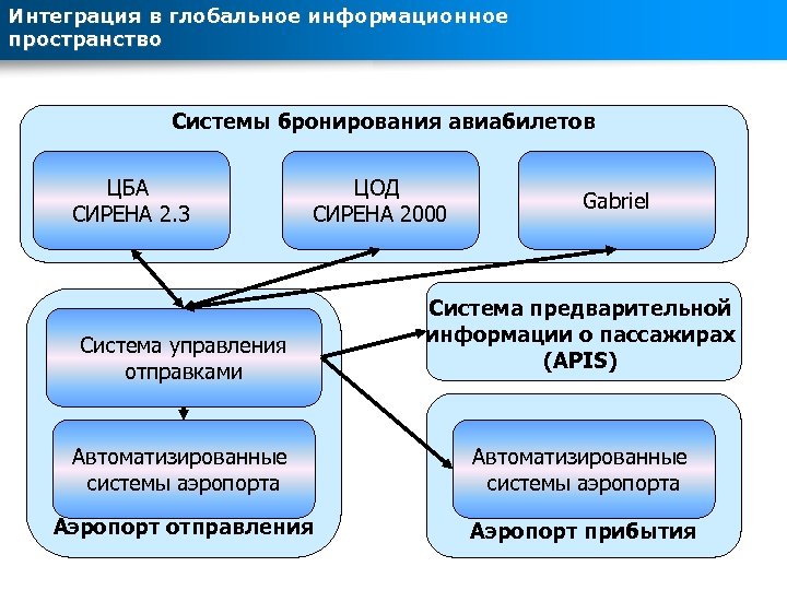 Интеграция в глобальное информационное пространство Системы бронирования авиабилетов ЦБА СИРЕНА 2. 3 ЦОД СИРЕНА