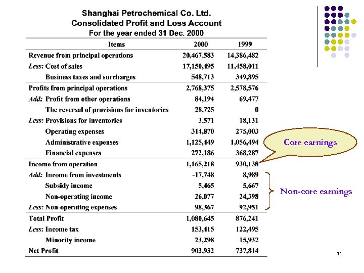 Core earnings Non-core earnings 11 