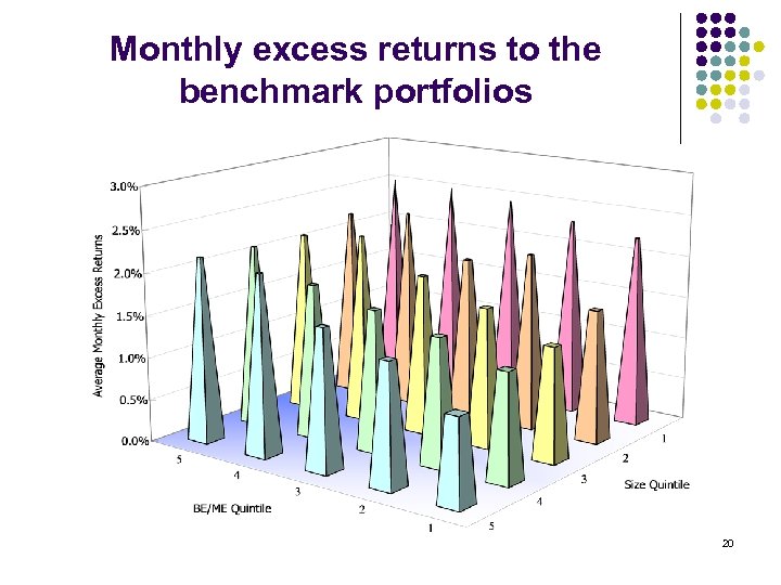 Monthly excess returns to the benchmark portfolios 20 