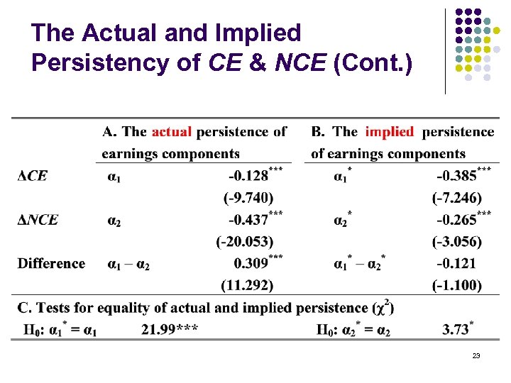 The Actual and Implied Persistency of CE & NCE (Cont. ) 23 