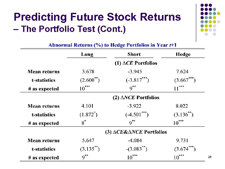 Predicting Future Stock Returns – The Portfolio Test (Cont. ) 28 