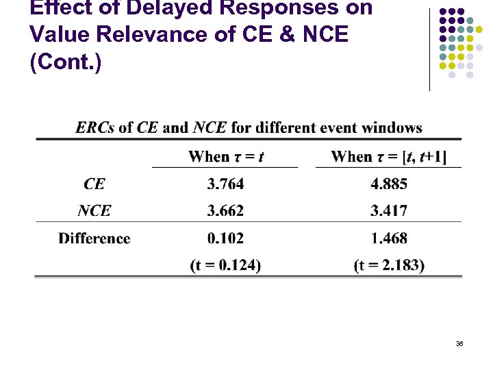 Effect of Delayed Responses on Value Relevance of CE & NCE (Cont. ) 38