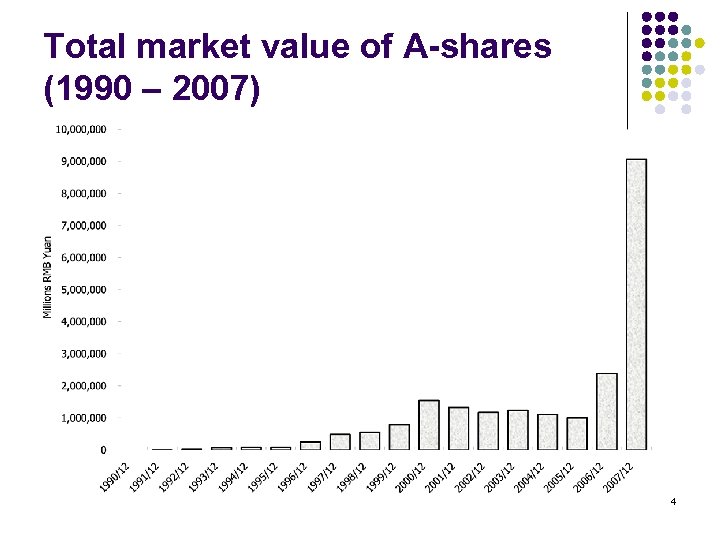 Total market value of A-shares (1990 – 2007) 4 