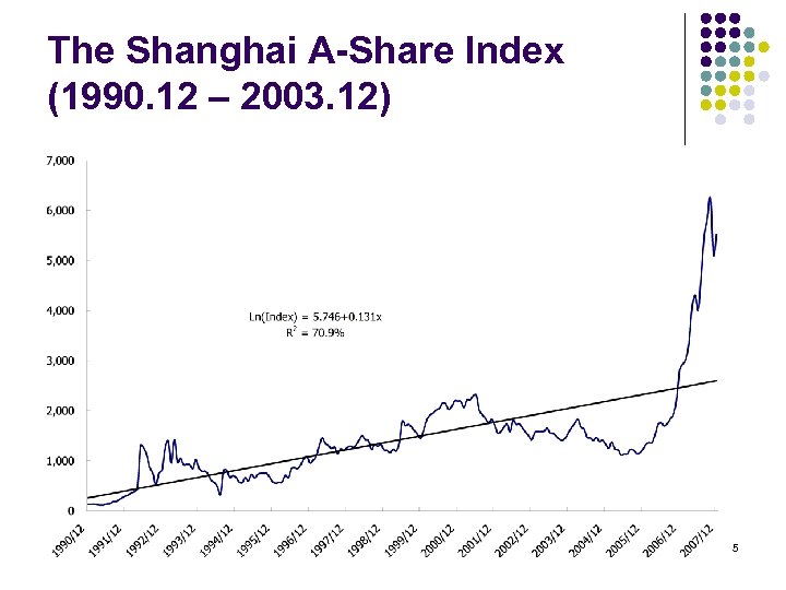 The Shanghai A-Share Index (1990. 12 – 2003. 12) 5 