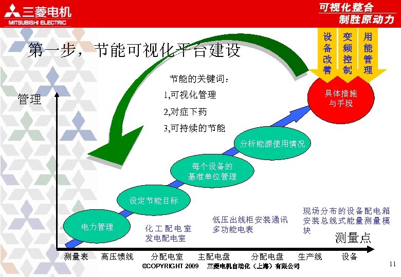 设 备 改 善 第一步，节能可视化平台建设 节能的关键词： 用 能 管 理 具体措施 与手段 1, 可视化管理